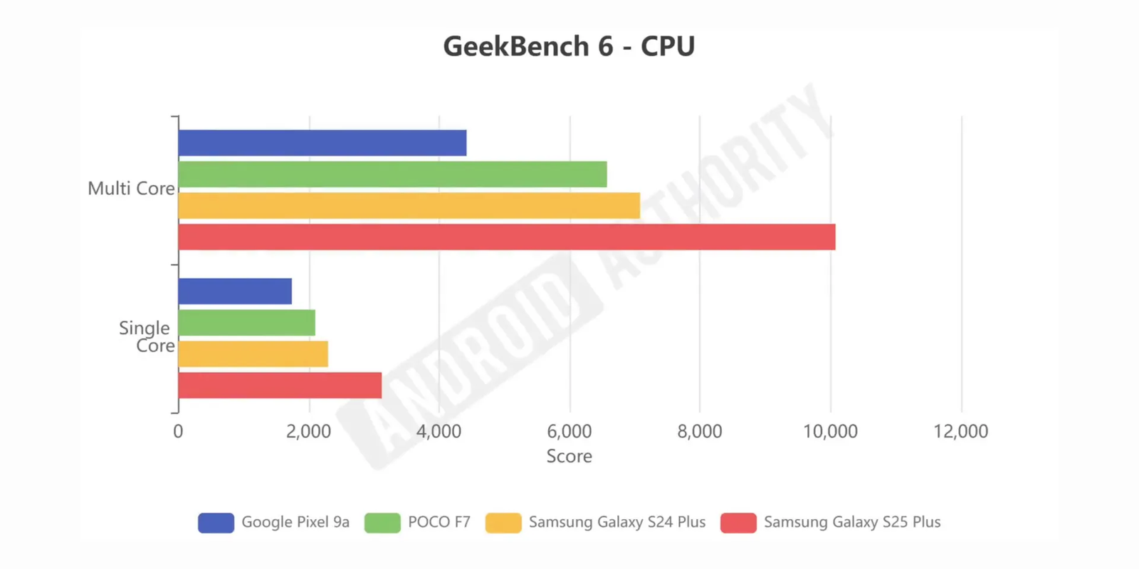 Benchmark comparison chart of Snapdragon 8s Gen 4 vs competitors