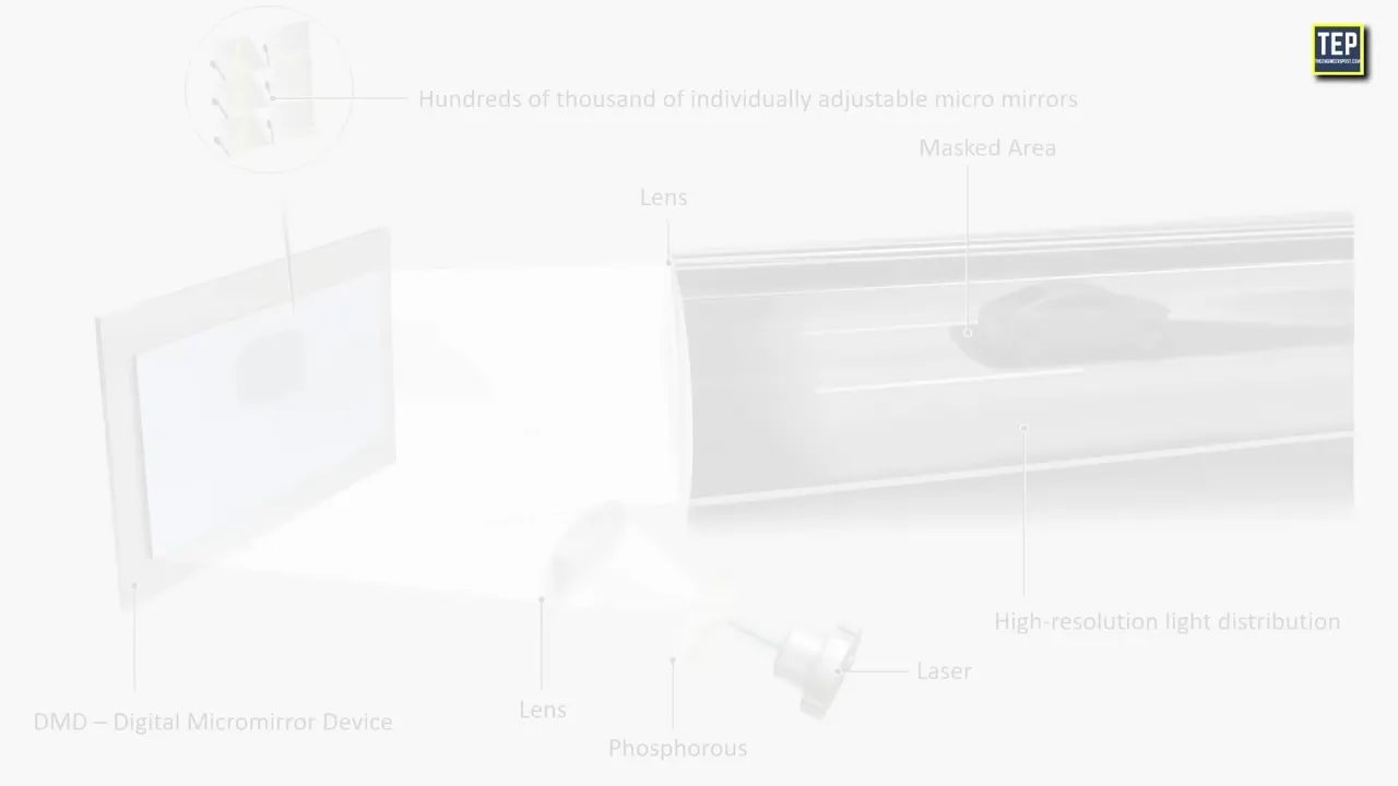 Laser headlight diagram showing laser phosphorous lens digital micromirror device and masked area