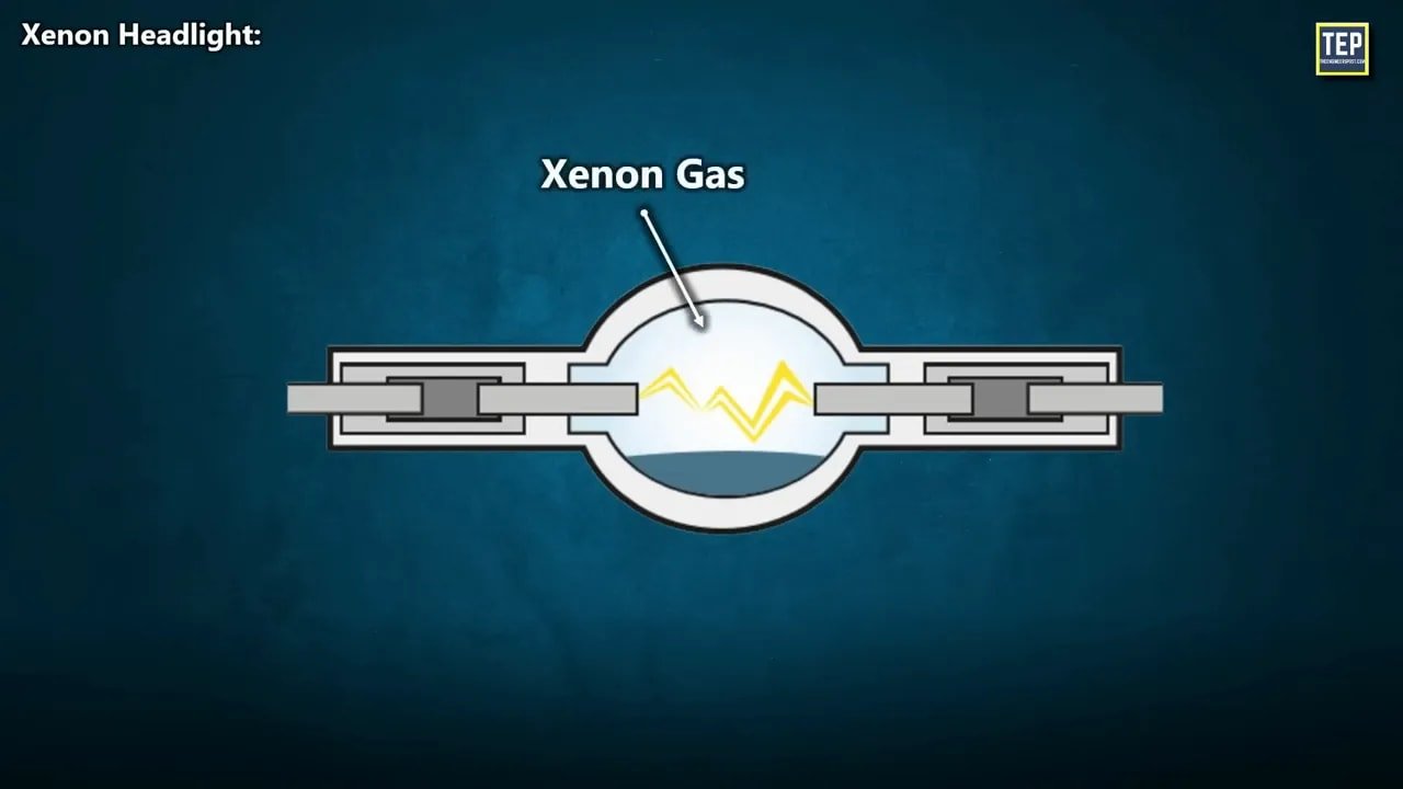 Xenon headlight diagram showing electrodes xenon gas and metal salt